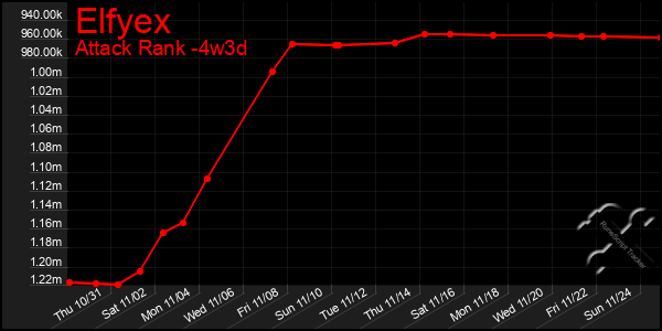 Last 31 Days Graph of Elfyex