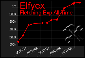 Total Graph of Elfyex