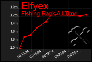 Total Graph of Elfyex