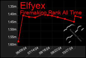 Total Graph of Elfyex