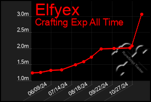 Total Graph of Elfyex