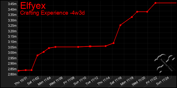 Last 31 Days Graph of Elfyex