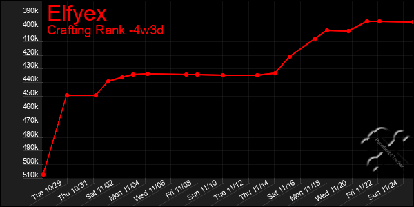 Last 31 Days Graph of Elfyex