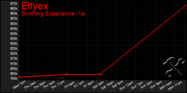 Last 7 Days Graph of Elfyex