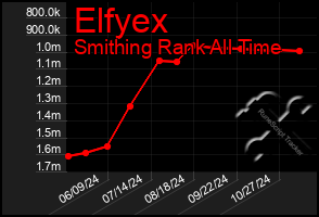 Total Graph of Elfyex