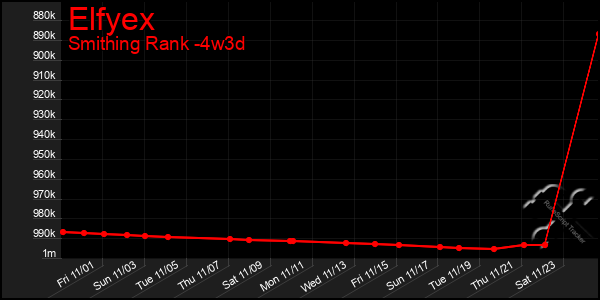 Last 31 Days Graph of Elfyex