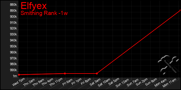 Last 7 Days Graph of Elfyex