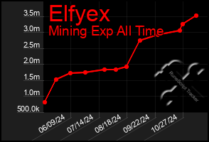 Total Graph of Elfyex