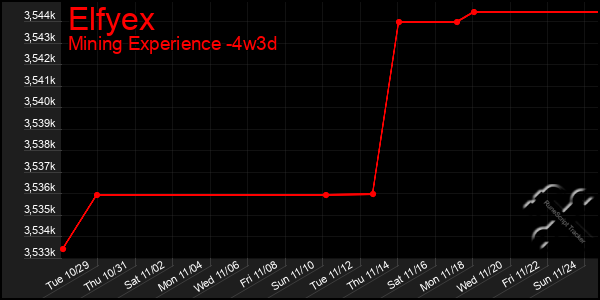 Last 31 Days Graph of Elfyex