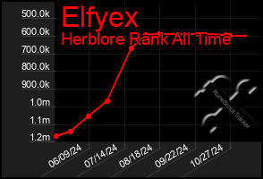 Total Graph of Elfyex