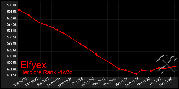 Last 31 Days Graph of Elfyex