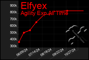 Total Graph of Elfyex