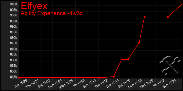 Last 31 Days Graph of Elfyex