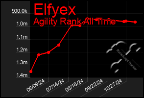 Total Graph of Elfyex