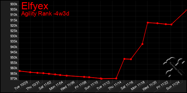 Last 31 Days Graph of Elfyex