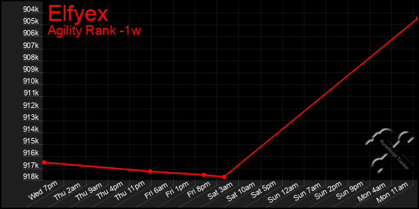 Last 7 Days Graph of Elfyex