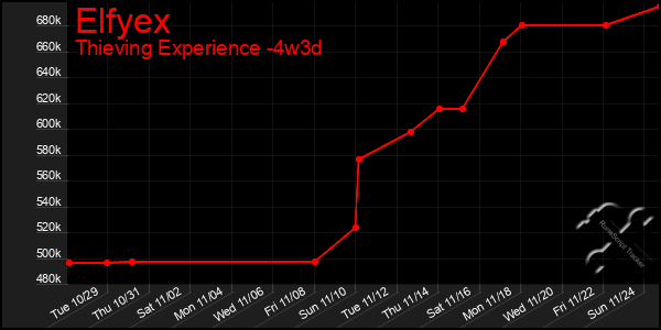 Last 31 Days Graph of Elfyex