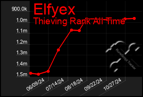 Total Graph of Elfyex