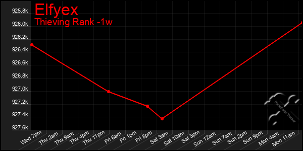 Last 7 Days Graph of Elfyex