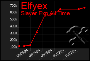 Total Graph of Elfyex