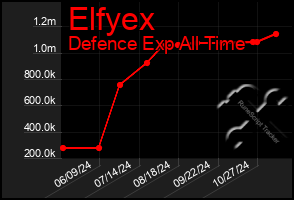 Total Graph of Elfyex