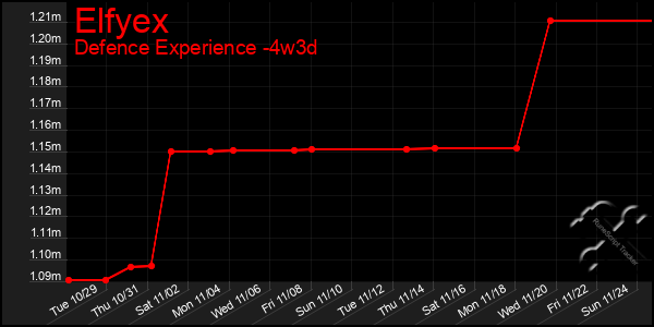 Last 31 Days Graph of Elfyex