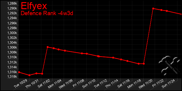 Last 31 Days Graph of Elfyex