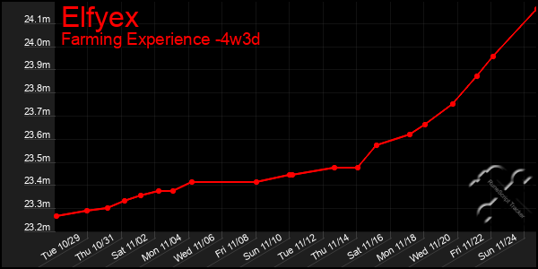 Last 31 Days Graph of Elfyex