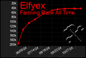 Total Graph of Elfyex