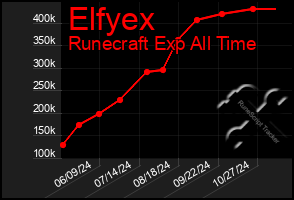 Total Graph of Elfyex