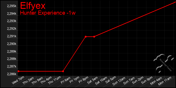 Last 7 Days Graph of Elfyex