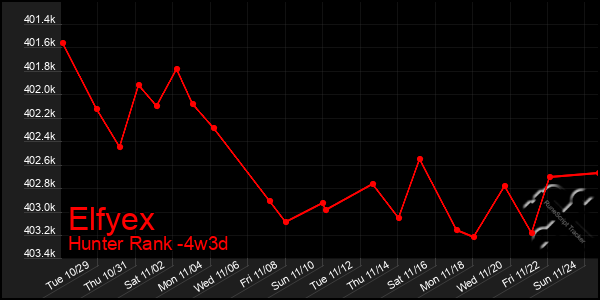 Last 31 Days Graph of Elfyex