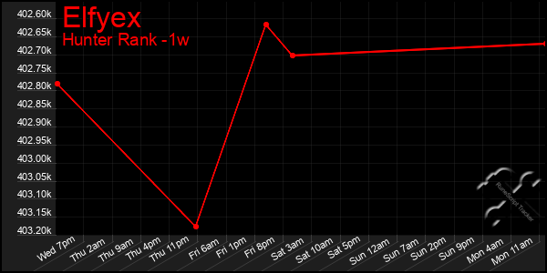 Last 7 Days Graph of Elfyex