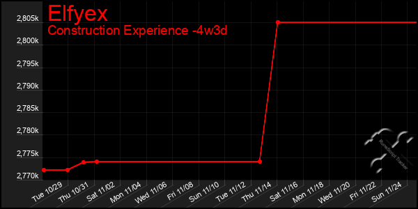 Last 31 Days Graph of Elfyex