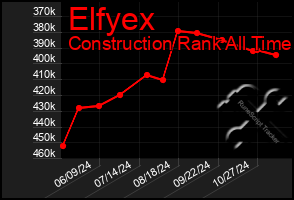 Total Graph of Elfyex