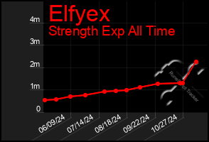 Total Graph of Elfyex