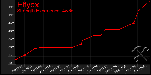 Last 31 Days Graph of Elfyex