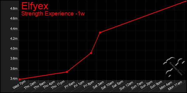 Last 7 Days Graph of Elfyex