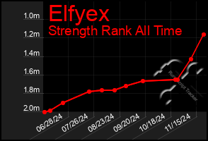 Total Graph of Elfyex