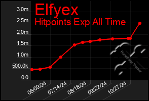 Total Graph of Elfyex