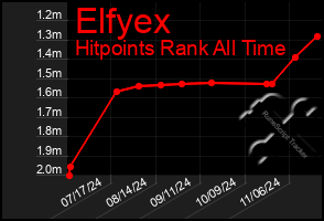 Total Graph of Elfyex