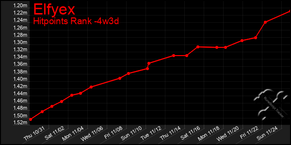 Last 31 Days Graph of Elfyex