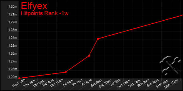 Last 7 Days Graph of Elfyex