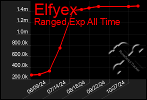 Total Graph of Elfyex