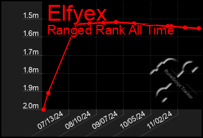 Total Graph of Elfyex