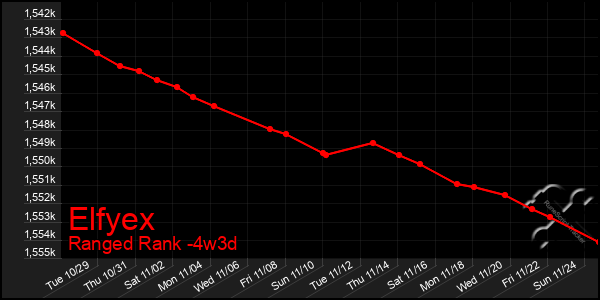 Last 31 Days Graph of Elfyex