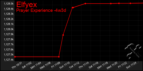 Last 31 Days Graph of Elfyex