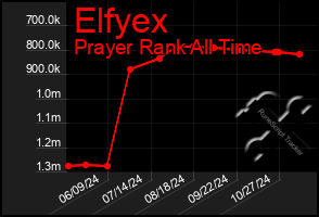 Total Graph of Elfyex