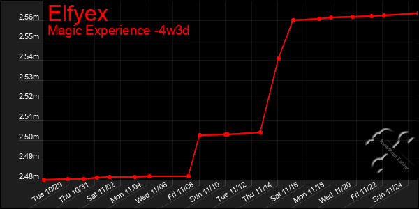 Last 31 Days Graph of Elfyex