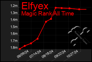 Total Graph of Elfyex